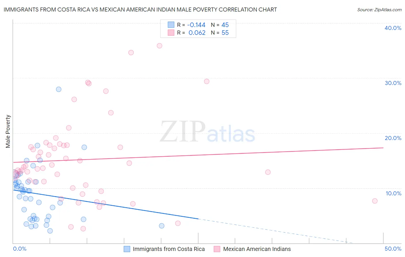 Immigrants from Costa Rica vs Mexican American Indian Male Poverty