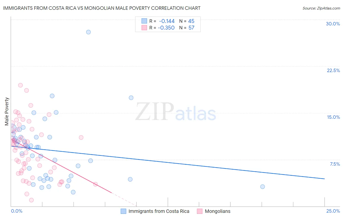 Immigrants from Costa Rica vs Mongolian Male Poverty