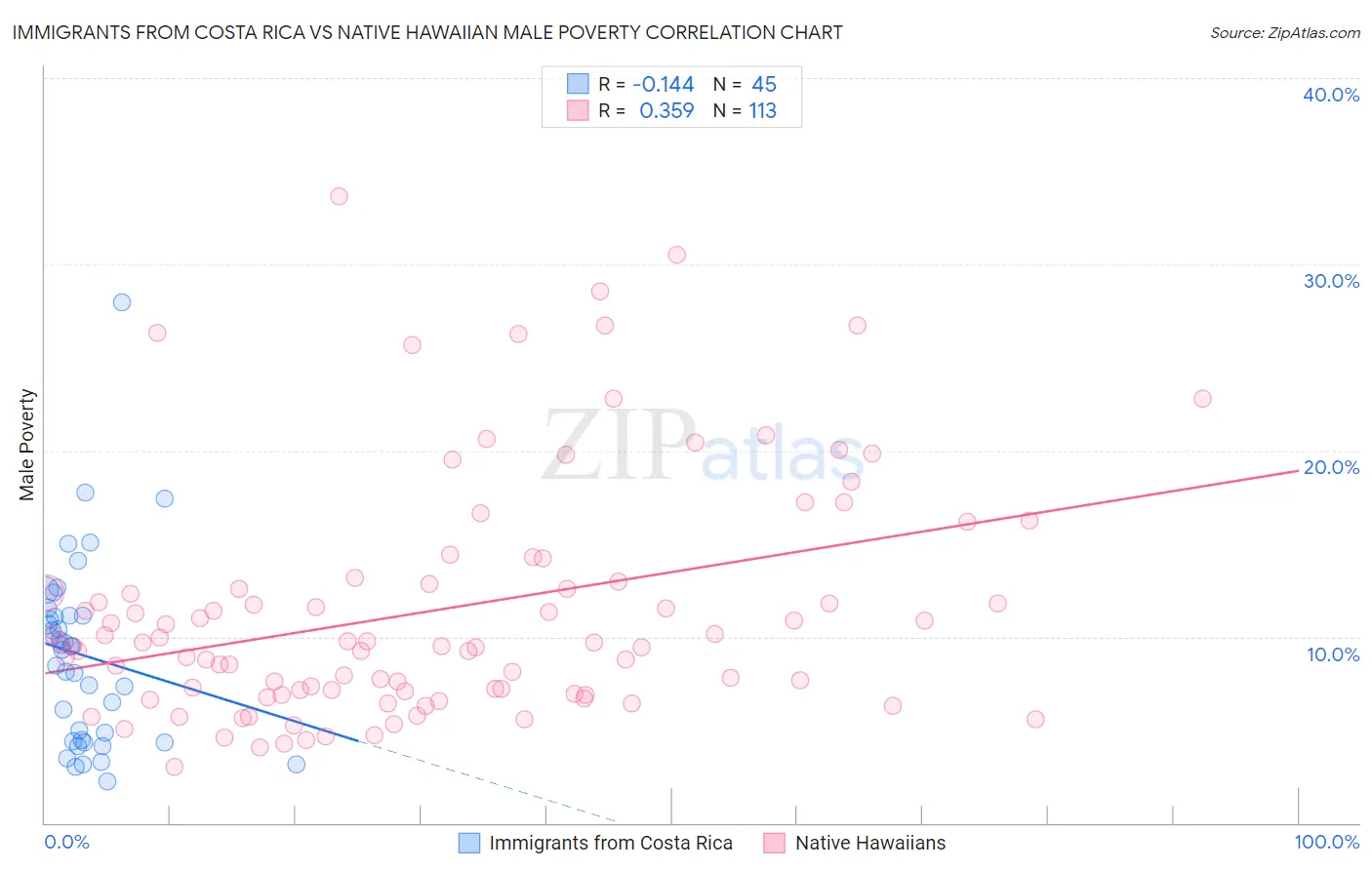 Immigrants from Costa Rica vs Native Hawaiian Male Poverty