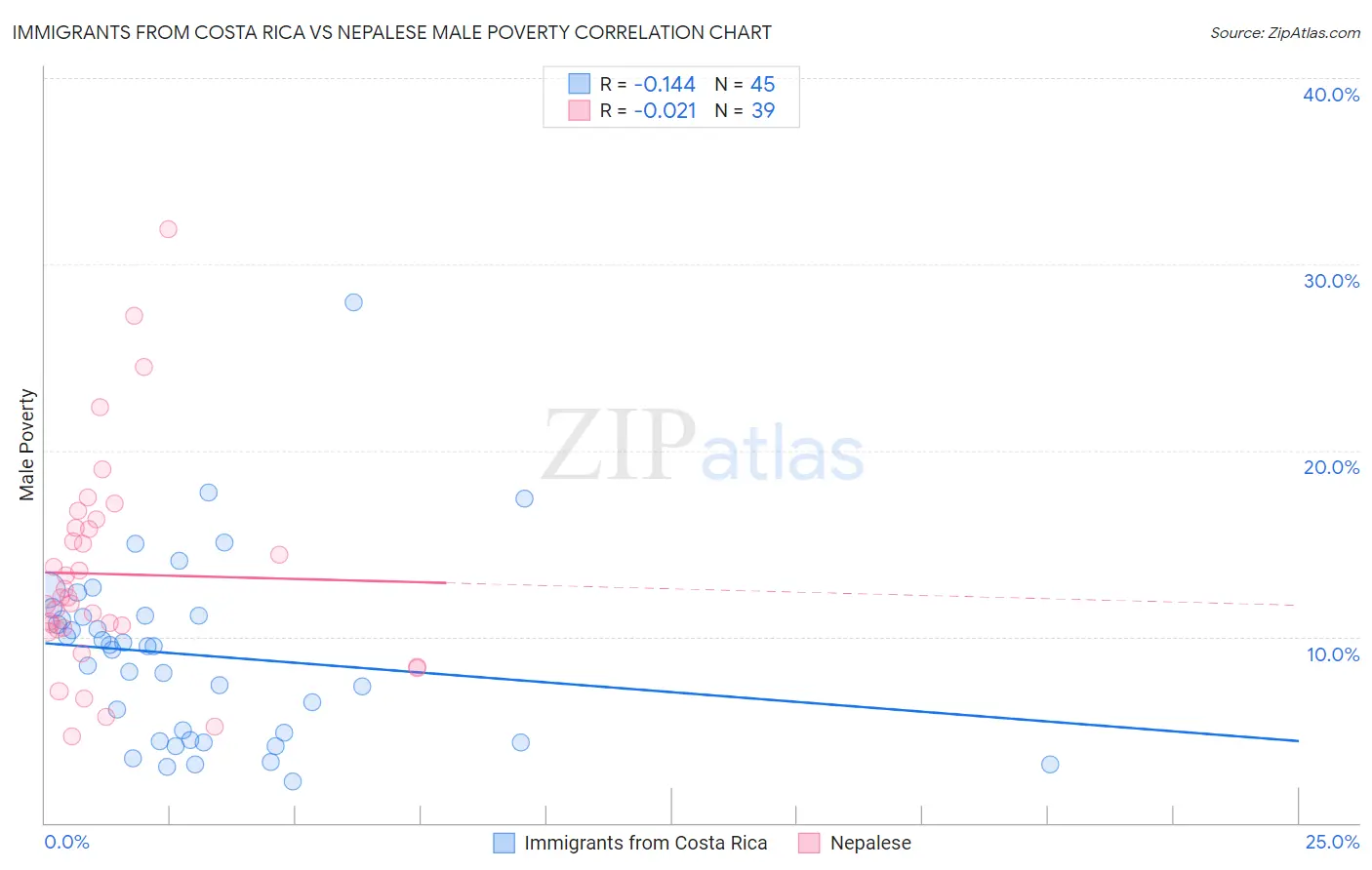 Immigrants from Costa Rica vs Nepalese Male Poverty