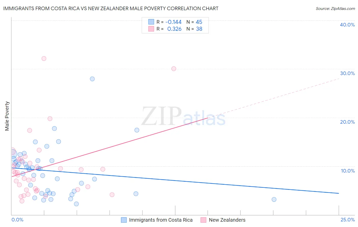 Immigrants from Costa Rica vs New Zealander Male Poverty