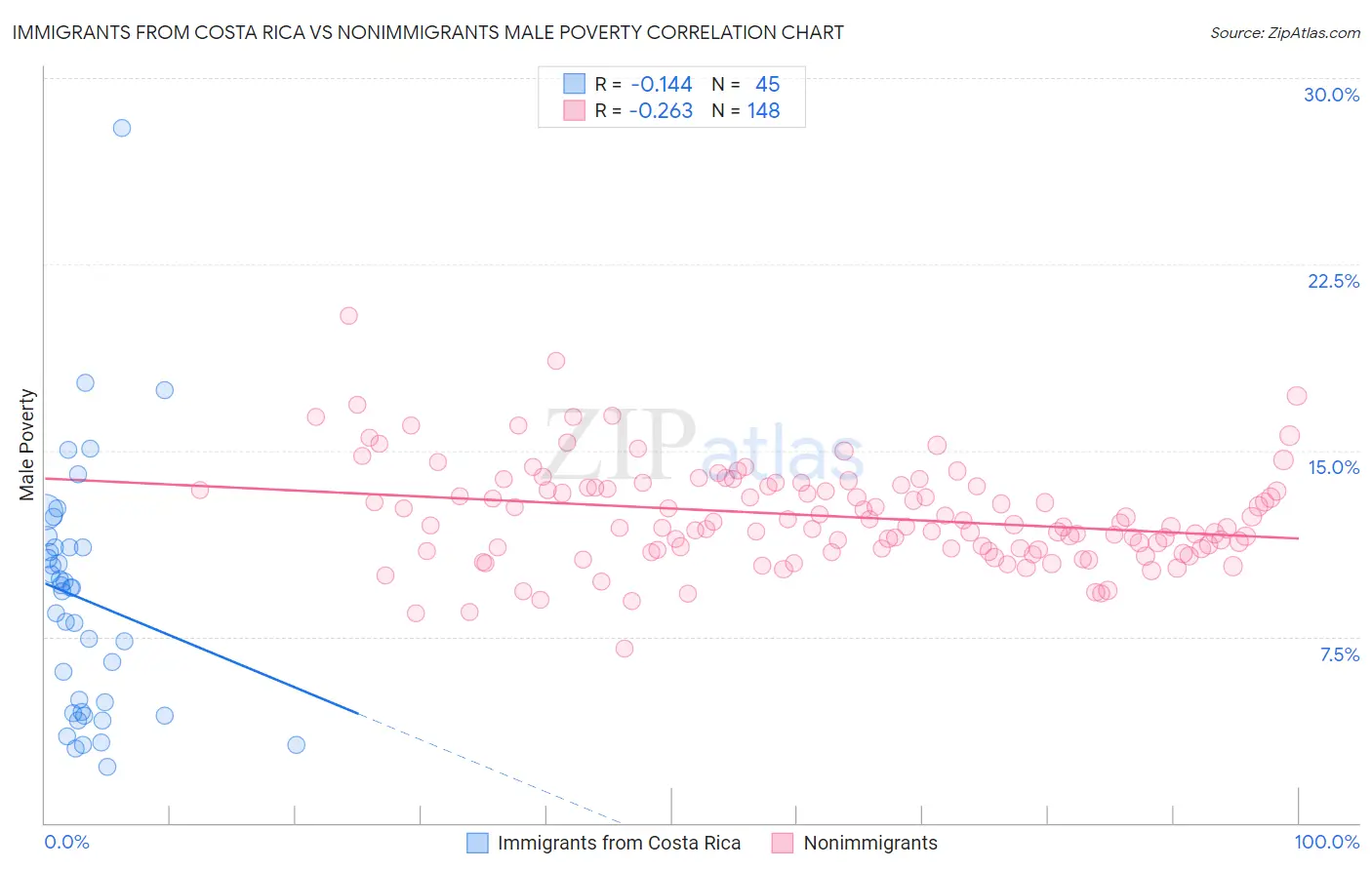 Immigrants from Costa Rica vs Nonimmigrants Male Poverty