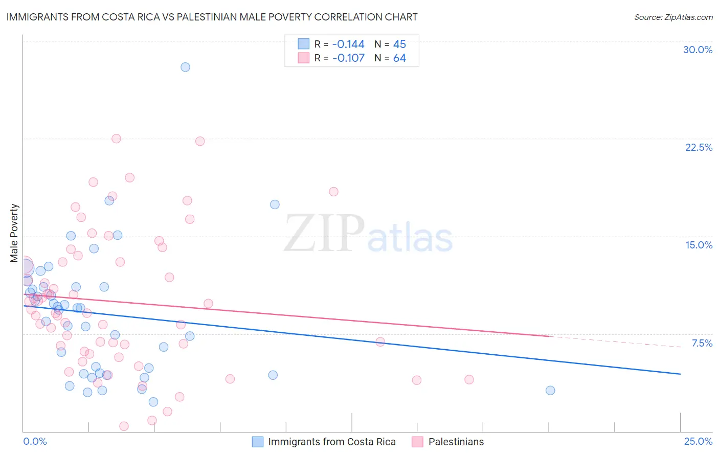 Immigrants from Costa Rica vs Palestinian Male Poverty