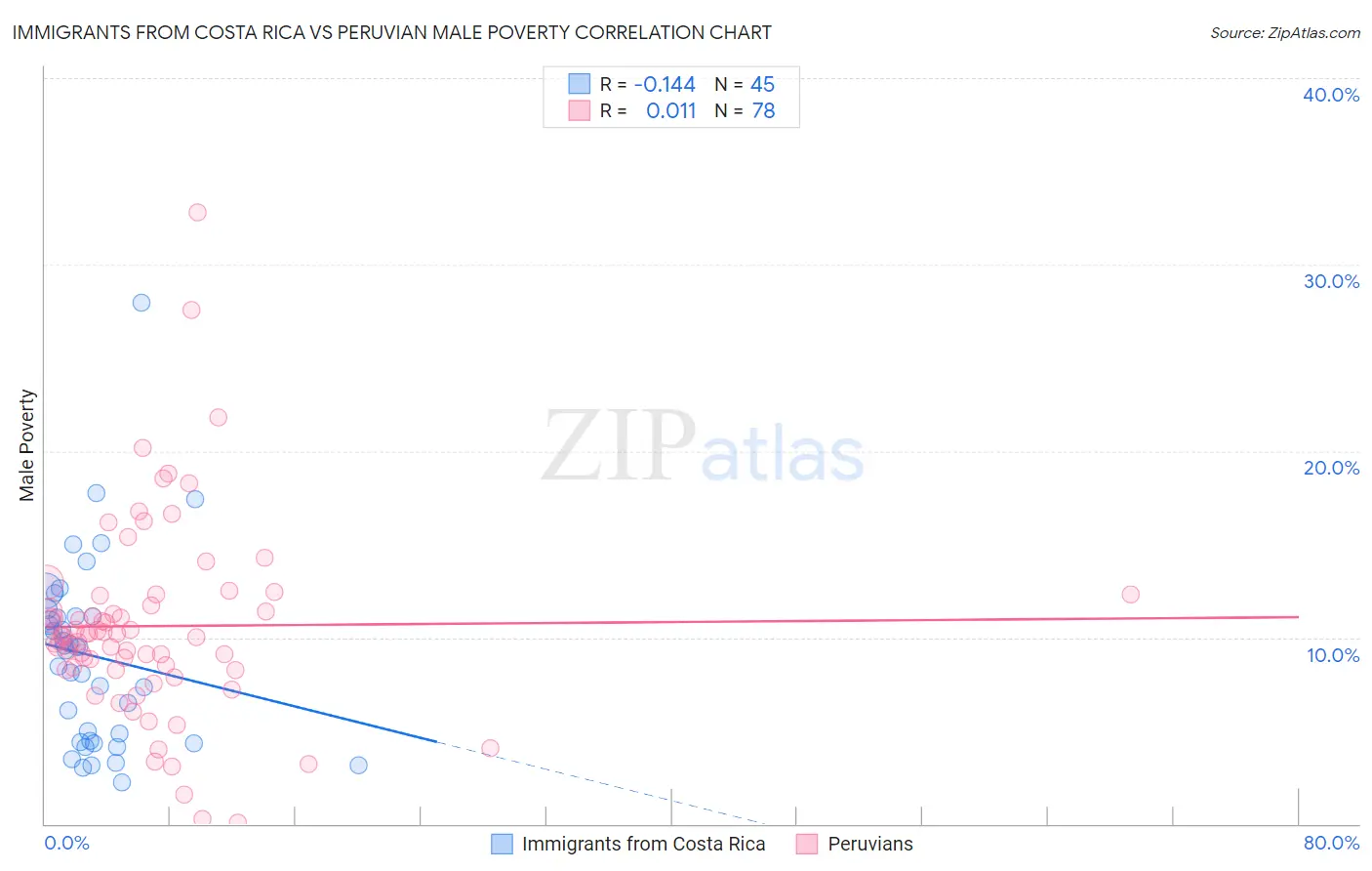 Immigrants from Costa Rica vs Peruvian Male Poverty