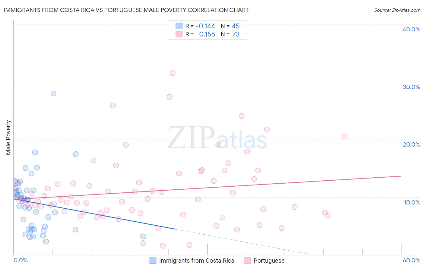 Immigrants from Costa Rica vs Portuguese Male Poverty