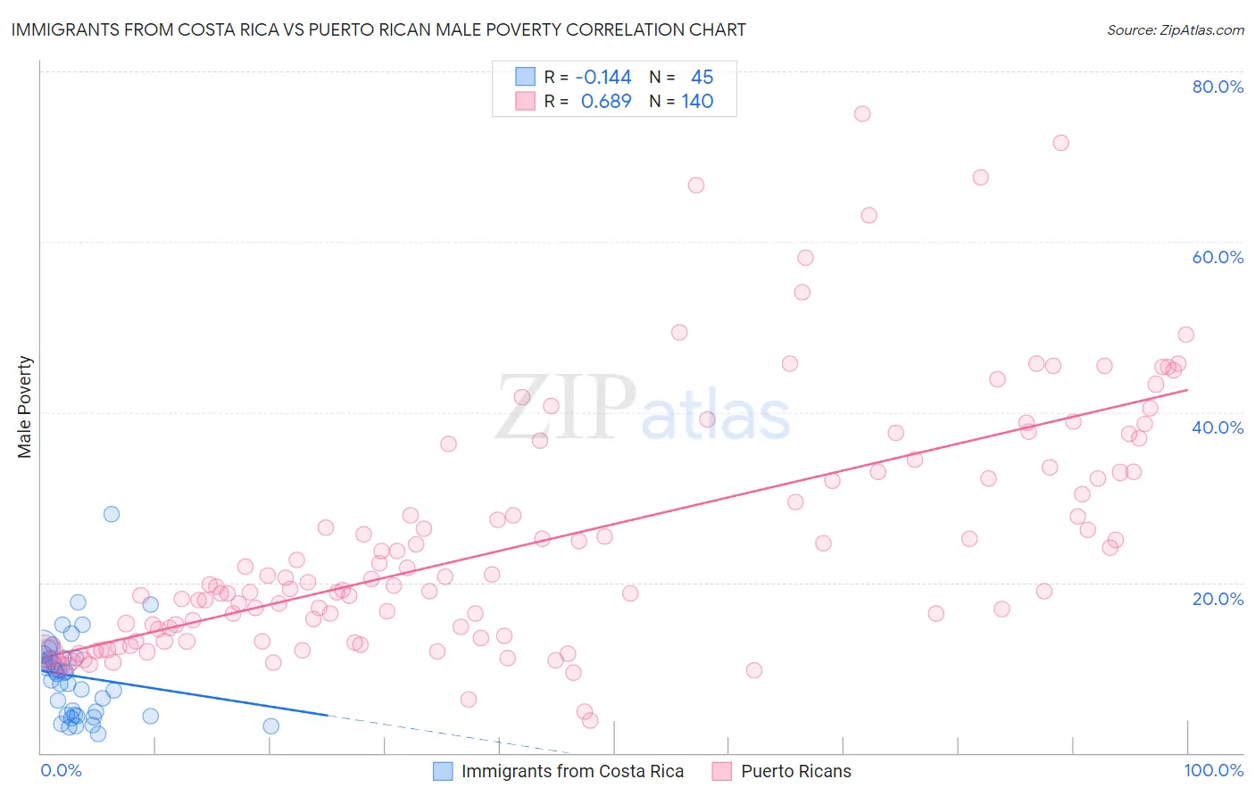 Immigrants from Costa Rica vs Puerto Rican Male Poverty