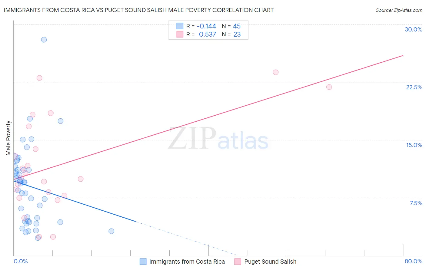 Immigrants from Costa Rica vs Puget Sound Salish Male Poverty