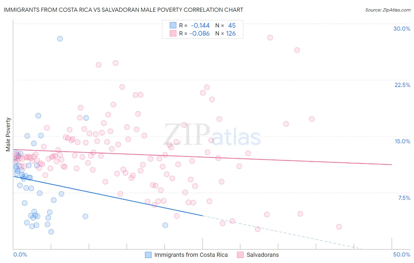 Immigrants from Costa Rica vs Salvadoran Male Poverty