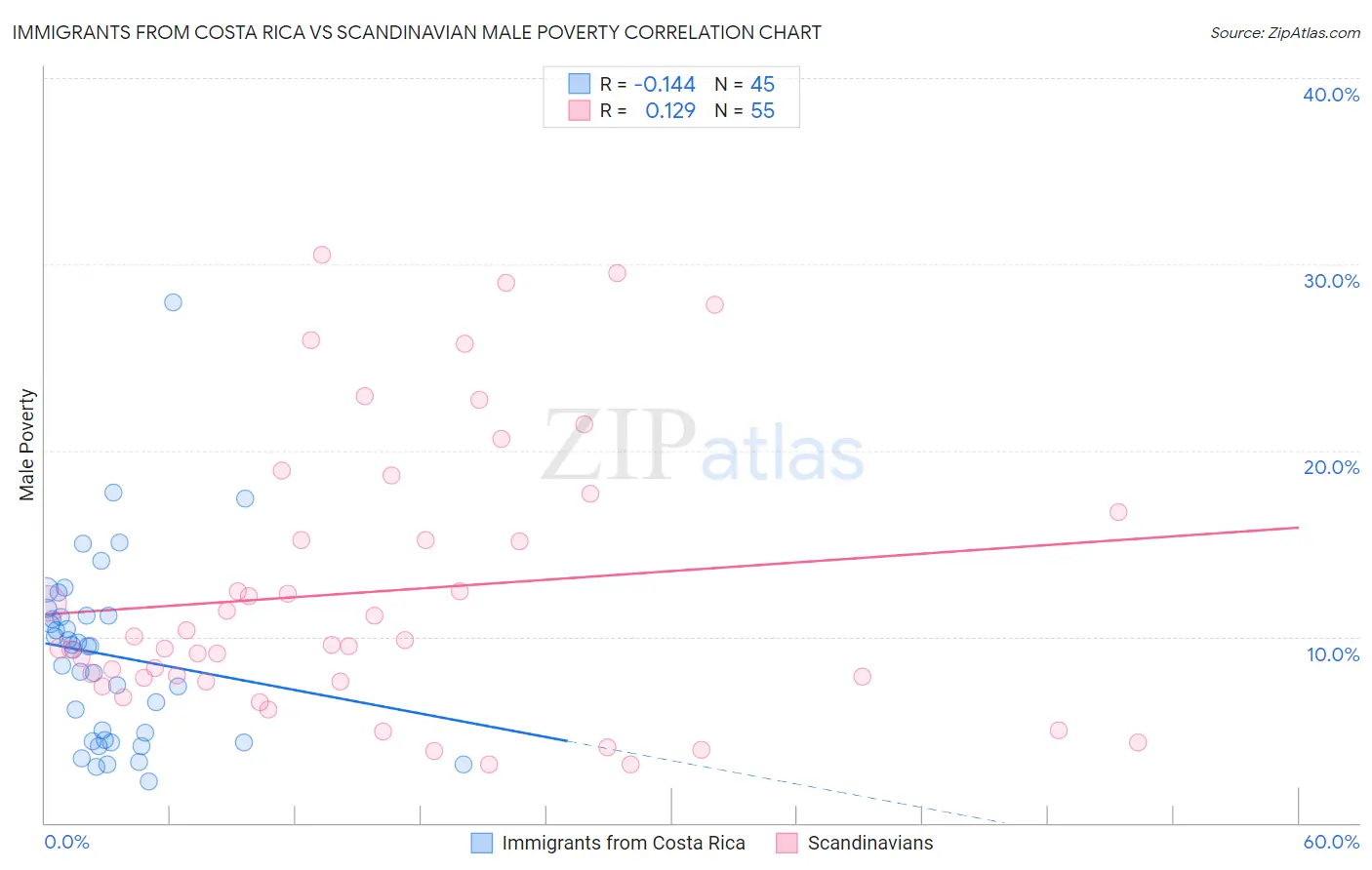 Immigrants from Costa Rica vs Scandinavian Male Poverty