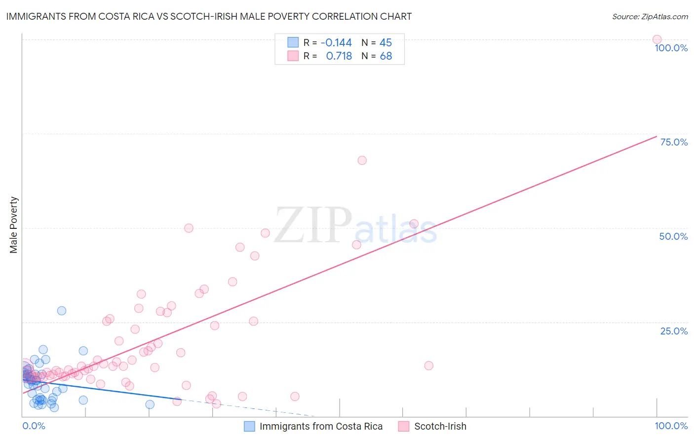 Immigrants from Costa Rica vs Scotch-Irish Male Poverty
