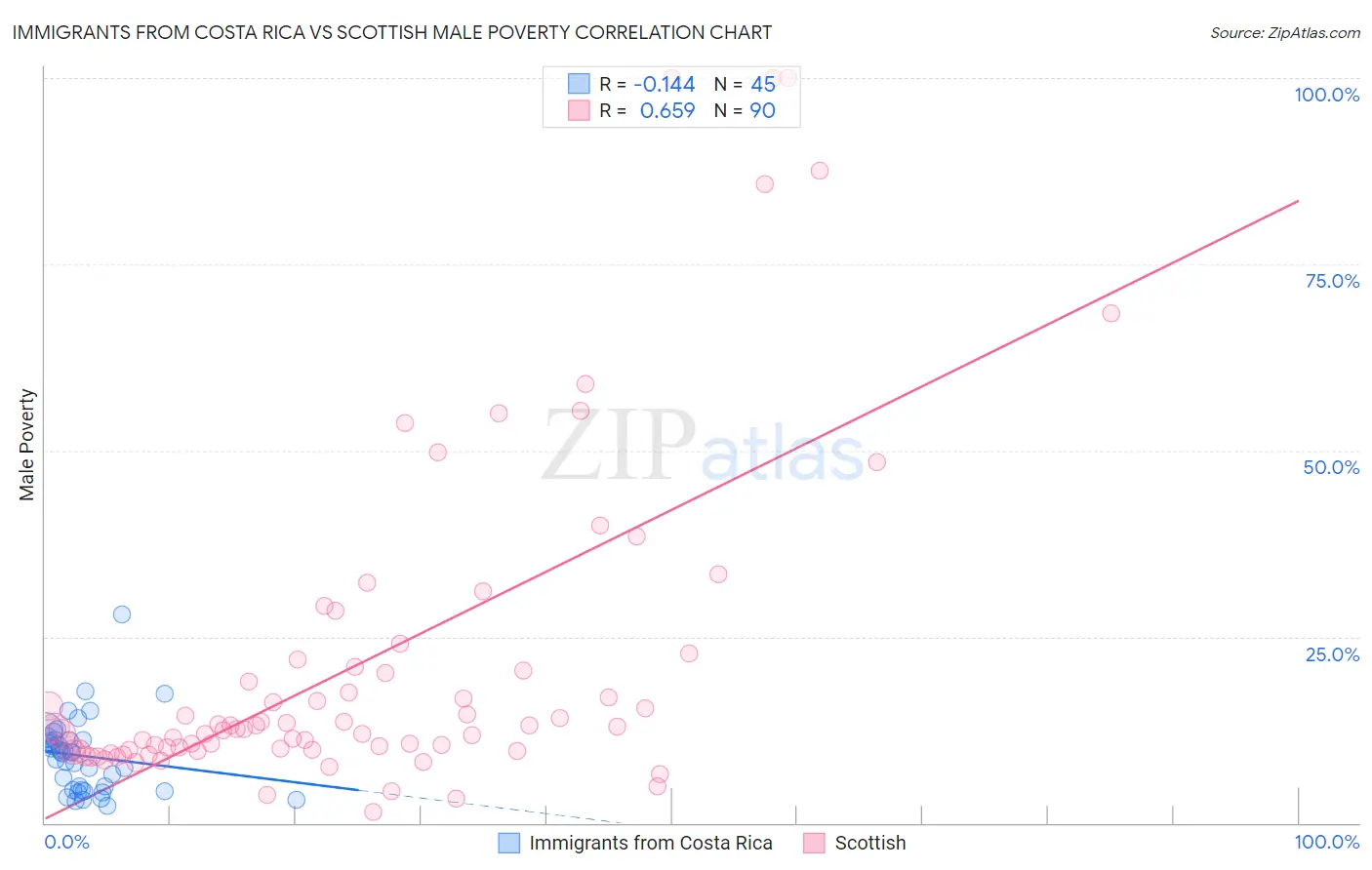 Immigrants from Costa Rica vs Scottish Male Poverty
