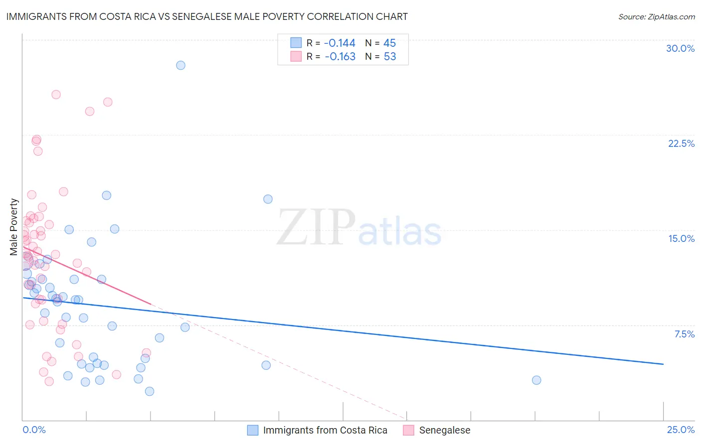 Immigrants from Costa Rica vs Senegalese Male Poverty