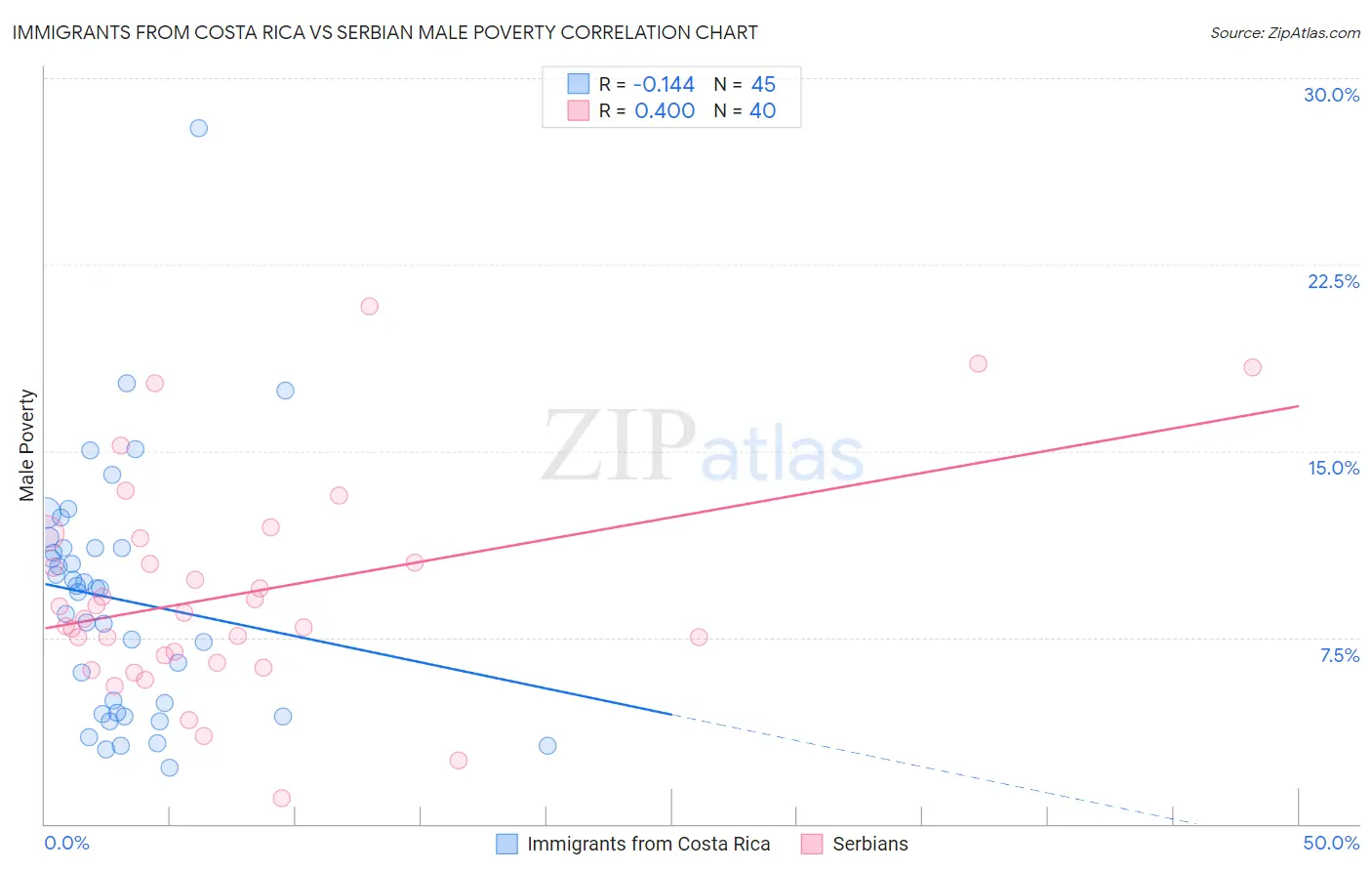 Immigrants from Costa Rica vs Serbian Male Poverty