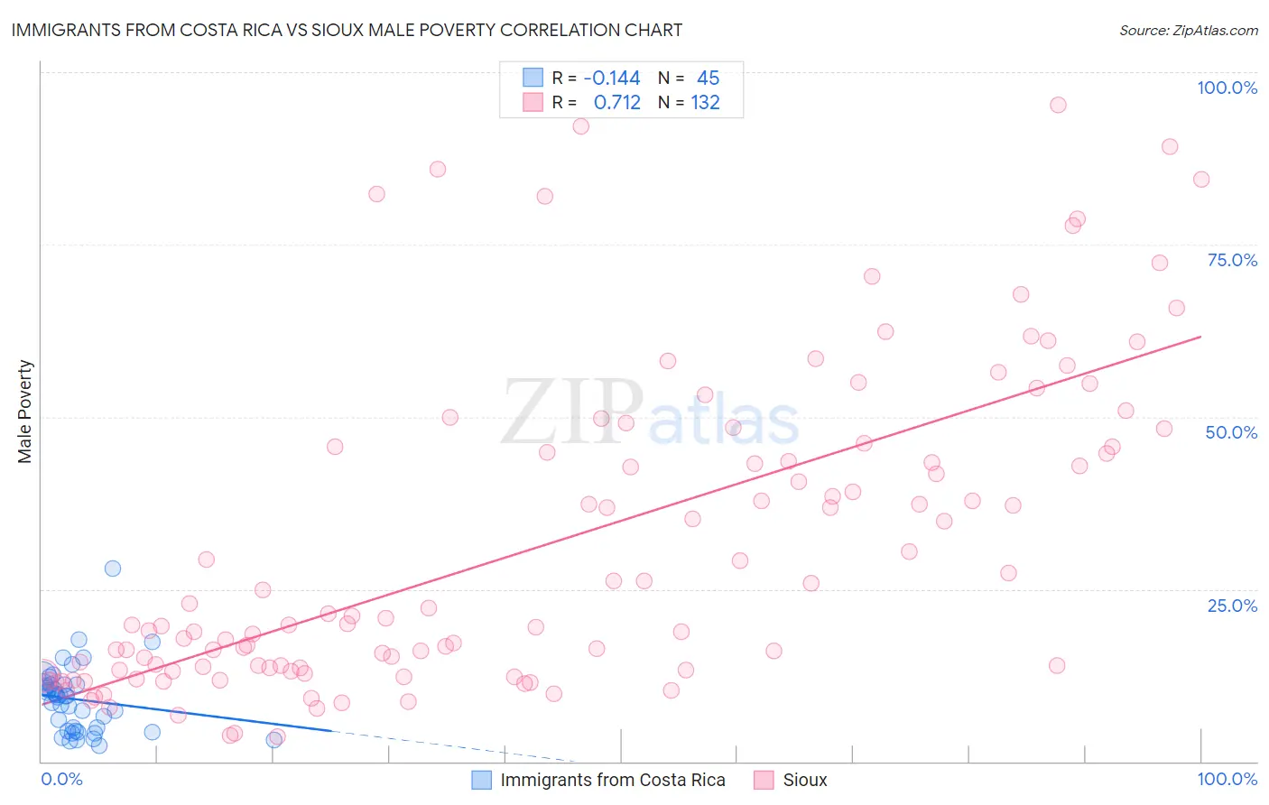 Immigrants from Costa Rica vs Sioux Male Poverty