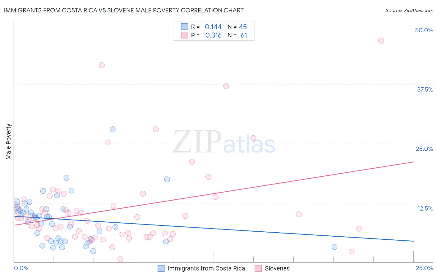 Immigrants from Costa Rica vs Slovene Male Poverty