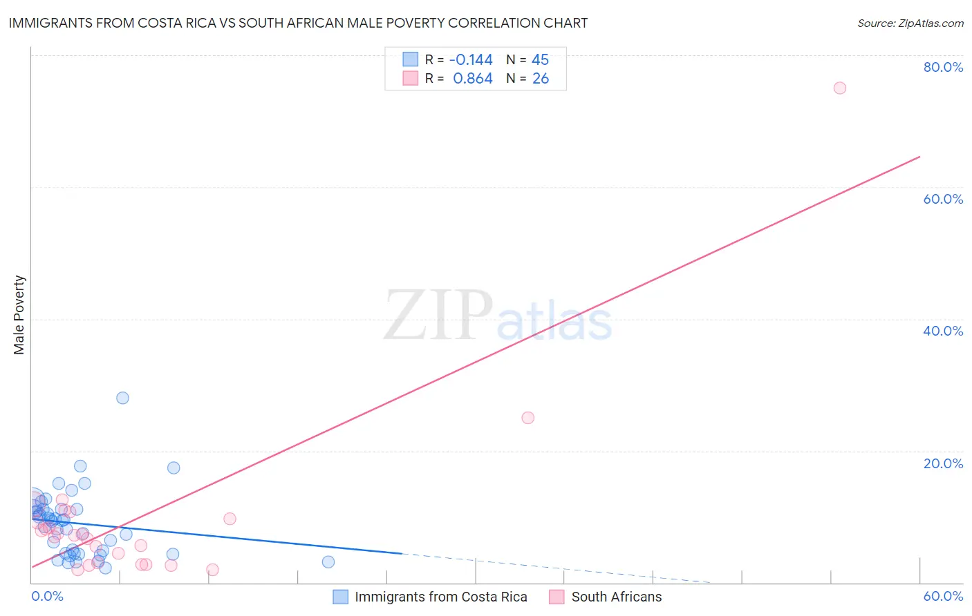 Immigrants from Costa Rica vs South African Male Poverty