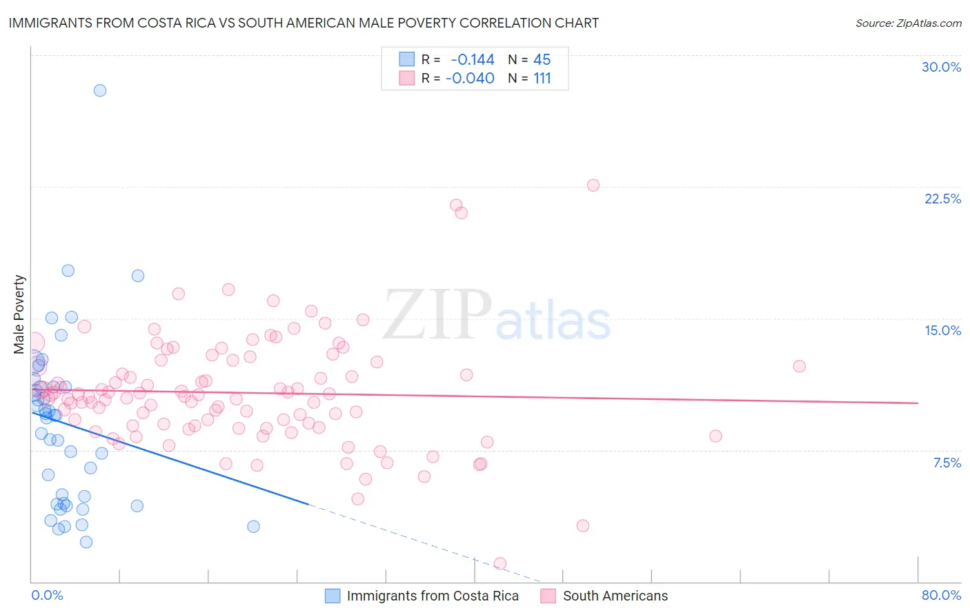 Immigrants from Costa Rica vs South American Male Poverty
