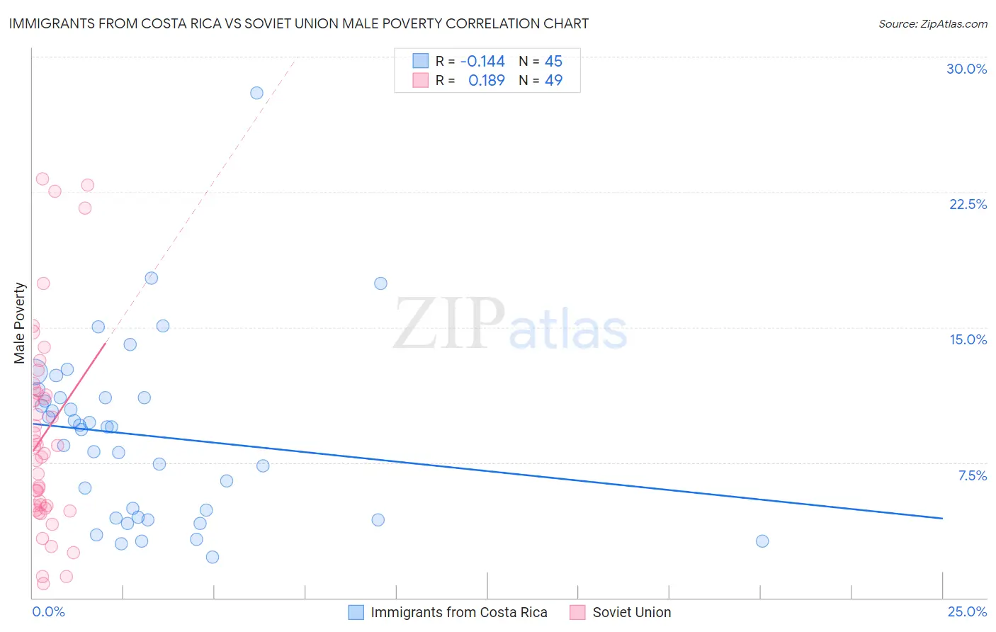 Immigrants from Costa Rica vs Soviet Union Male Poverty