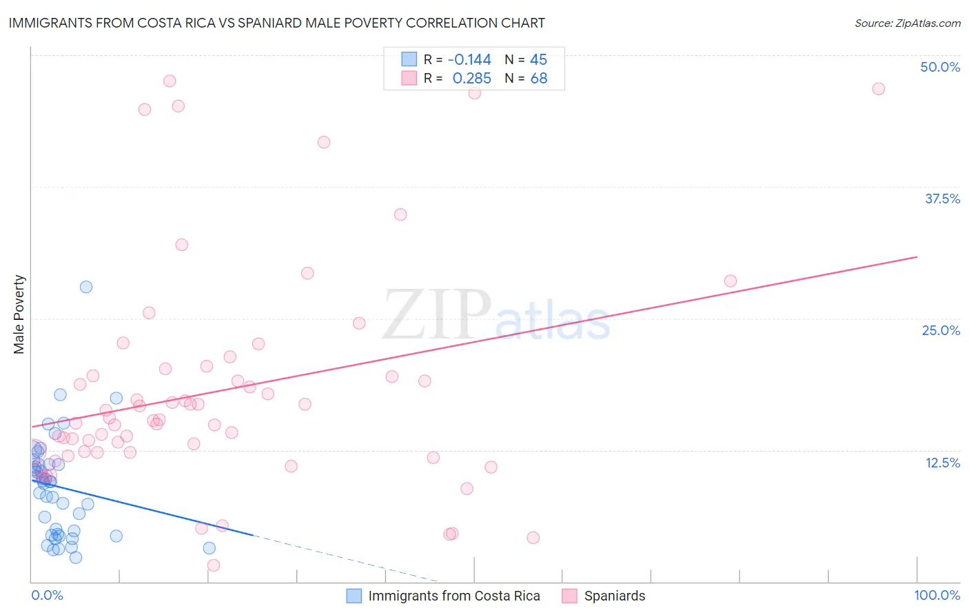 Immigrants from Costa Rica vs Spaniard Male Poverty