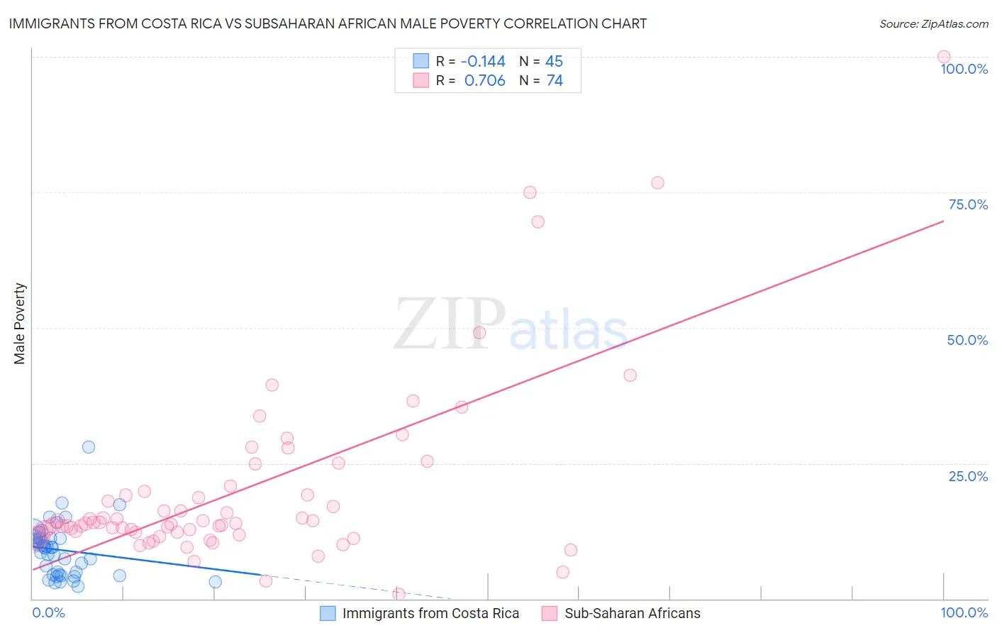 Immigrants from Costa Rica vs Subsaharan African Male Poverty