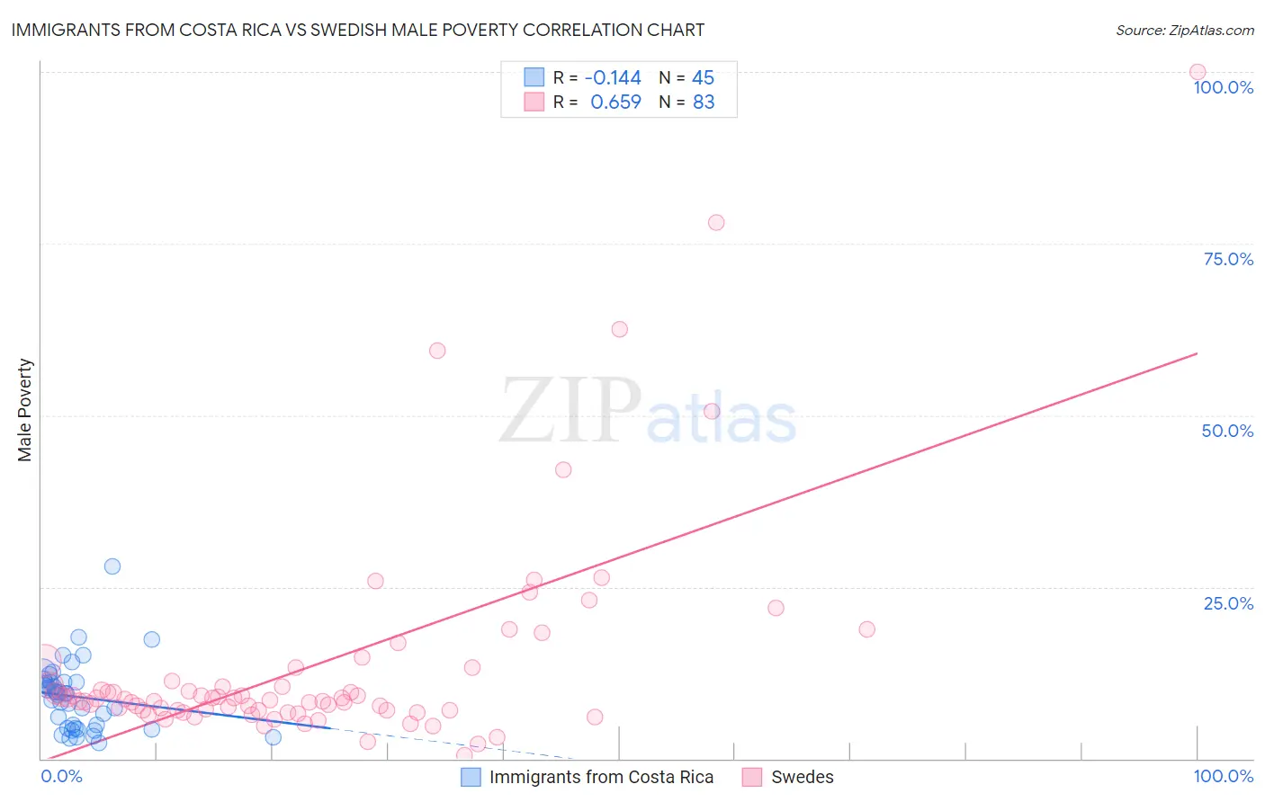 Immigrants from Costa Rica vs Swedish Male Poverty