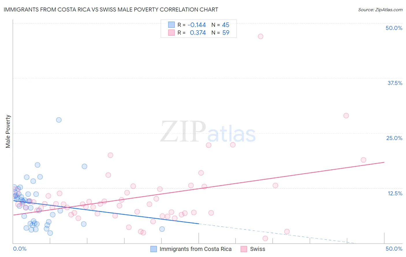 Immigrants from Costa Rica vs Swiss Male Poverty
