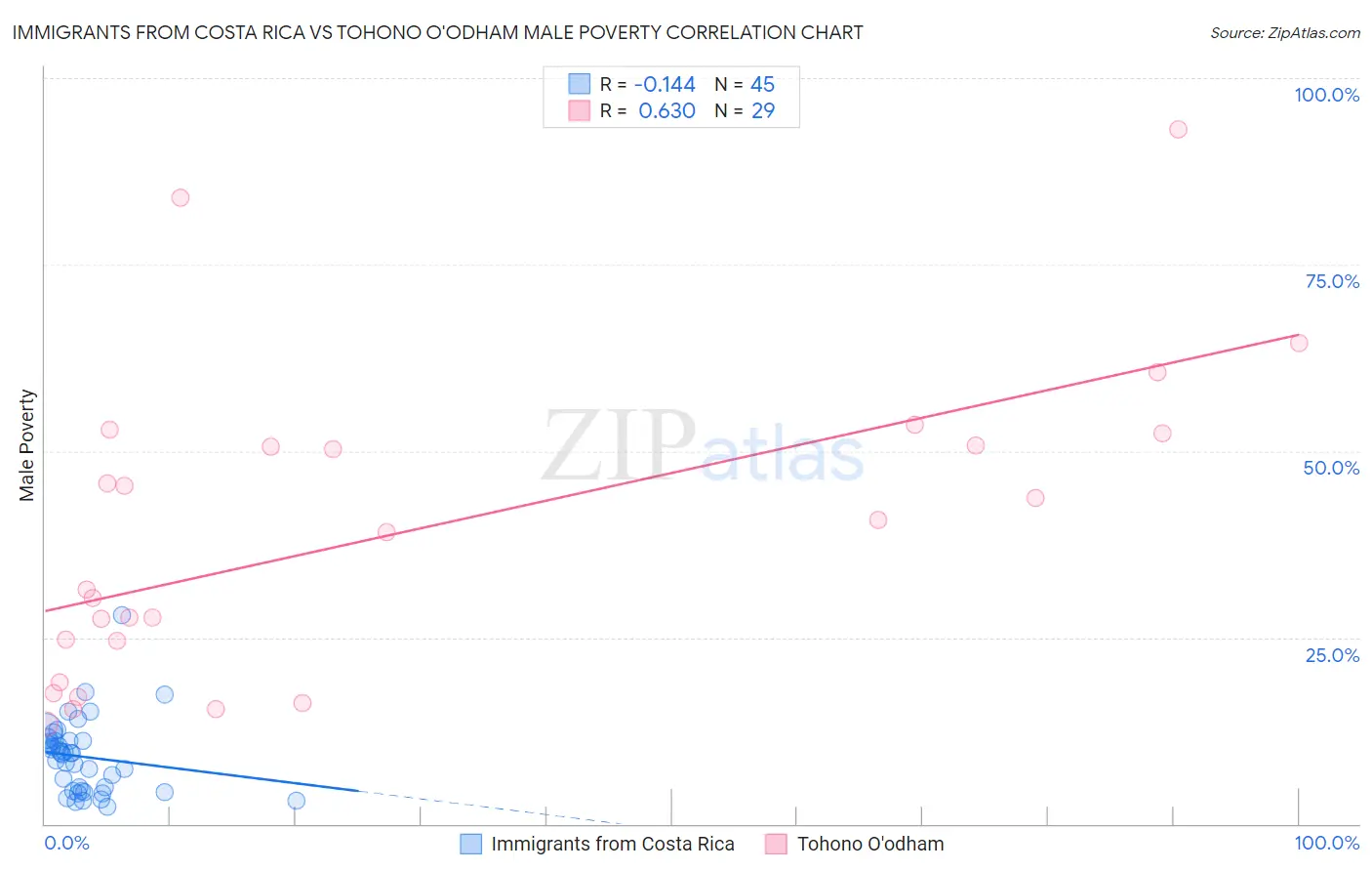 Immigrants from Costa Rica vs Tohono O'odham Male Poverty