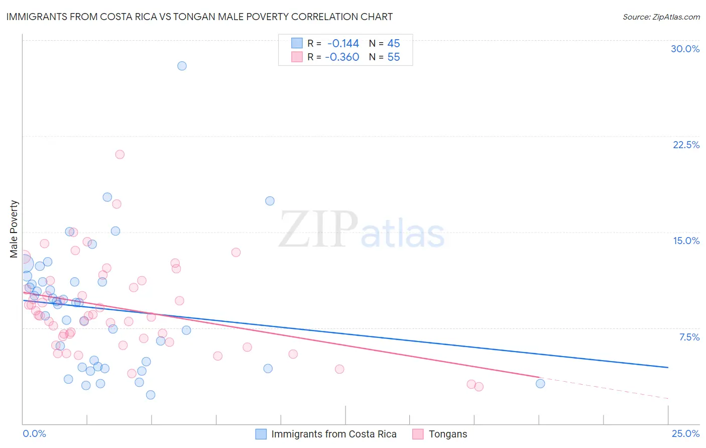 Immigrants from Costa Rica vs Tongan Male Poverty