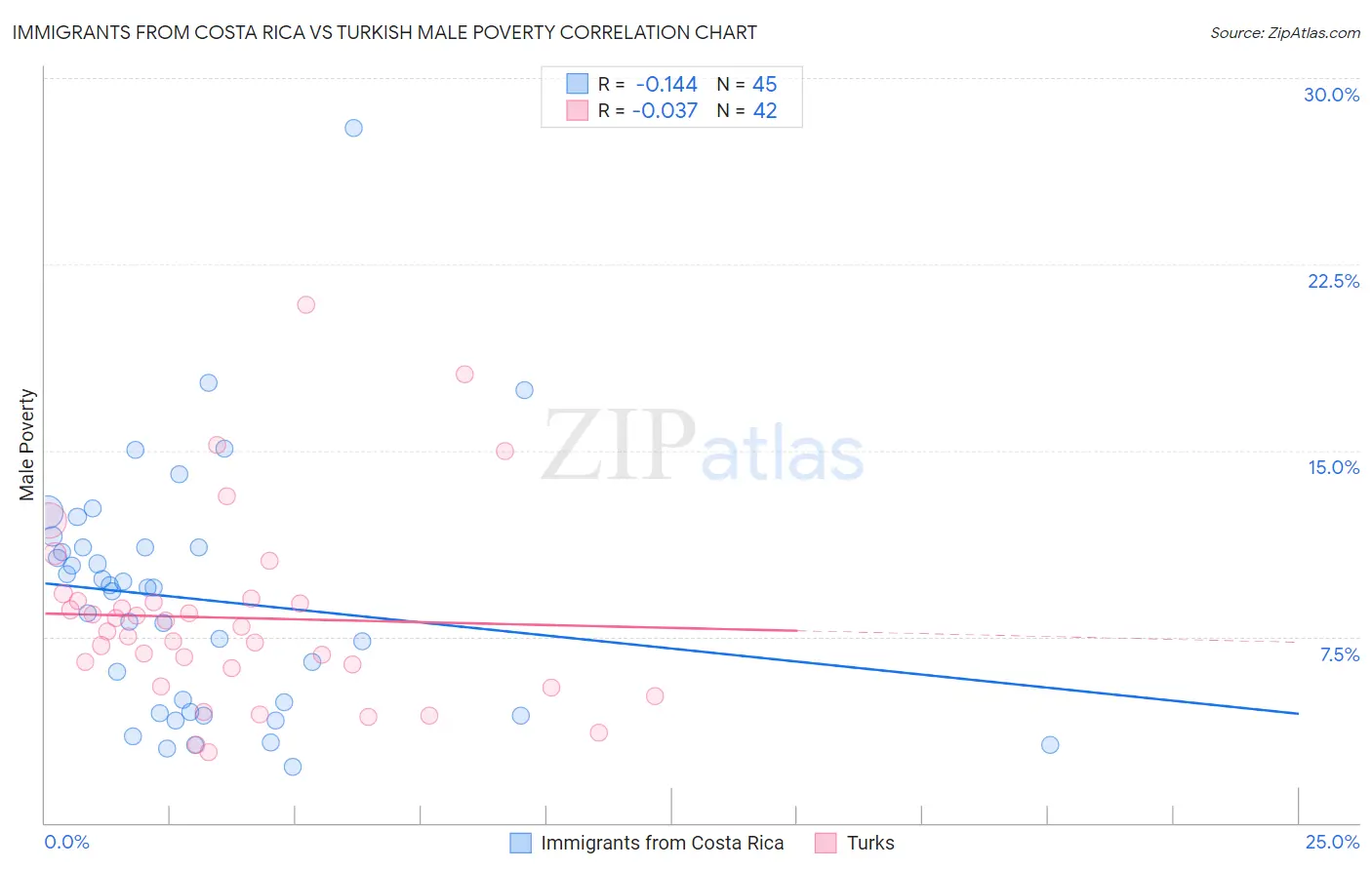 Immigrants from Costa Rica vs Turkish Male Poverty