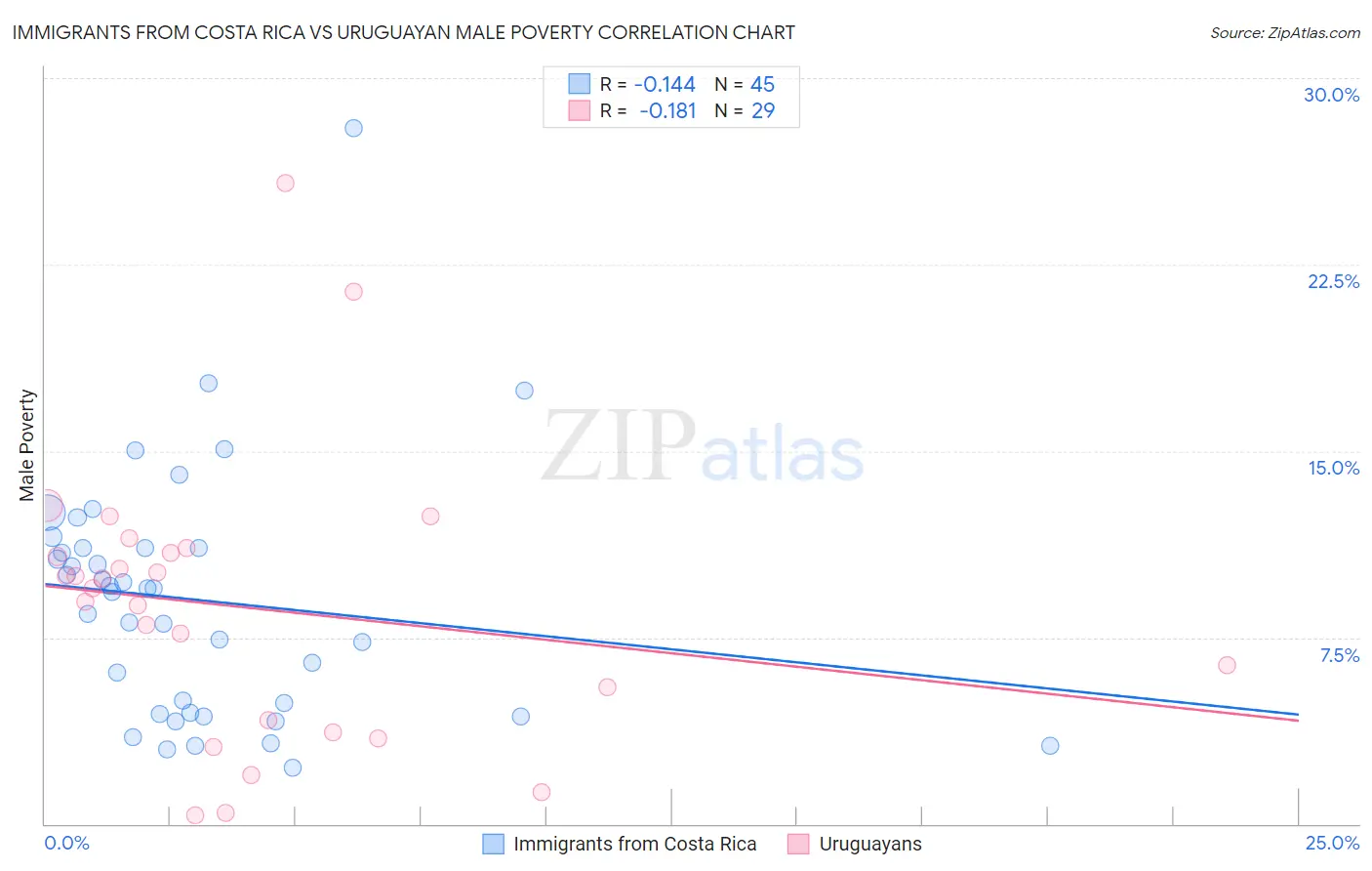 Immigrants from Costa Rica vs Uruguayan Male Poverty