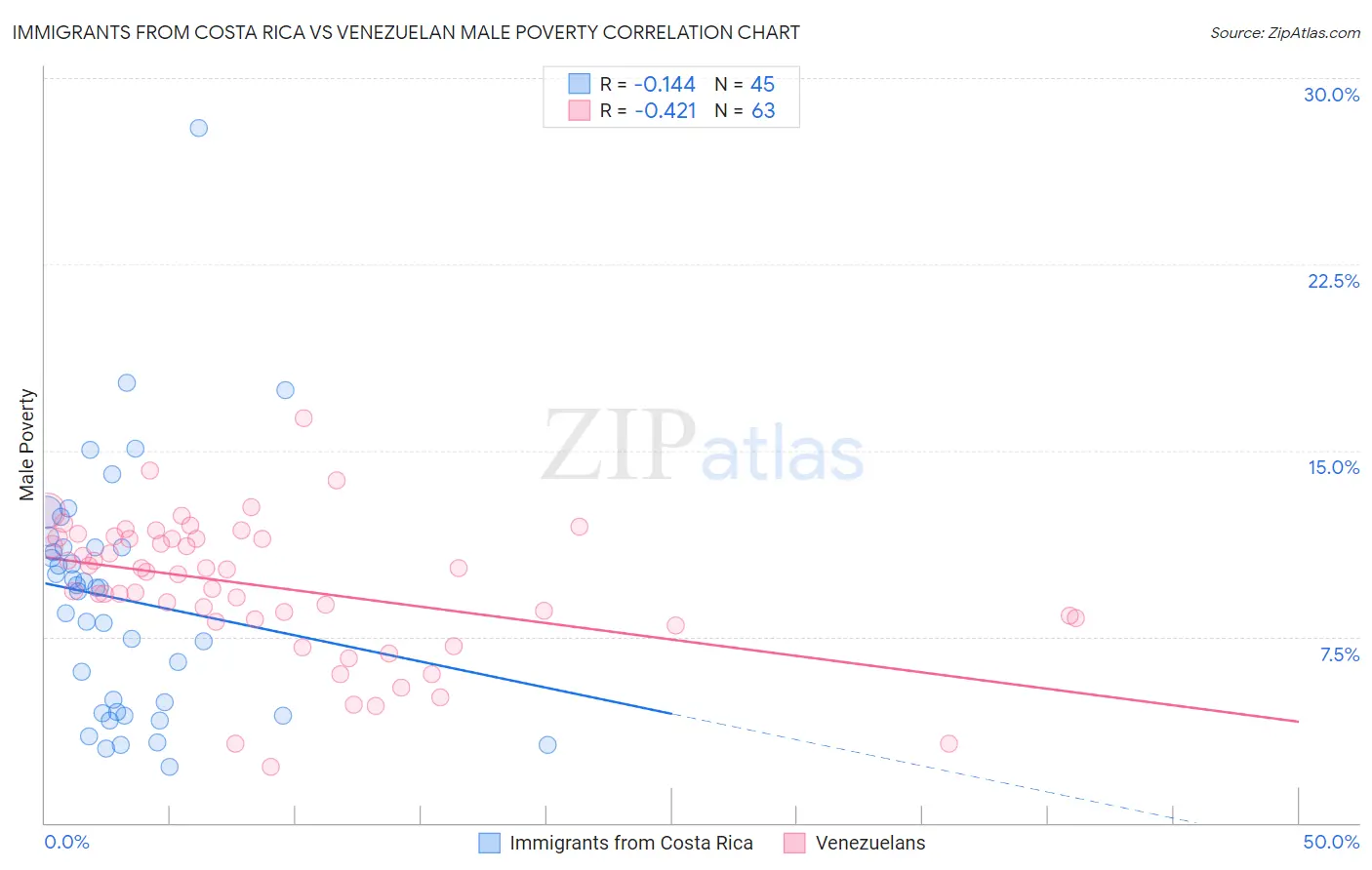 Immigrants from Costa Rica vs Venezuelan Male Poverty