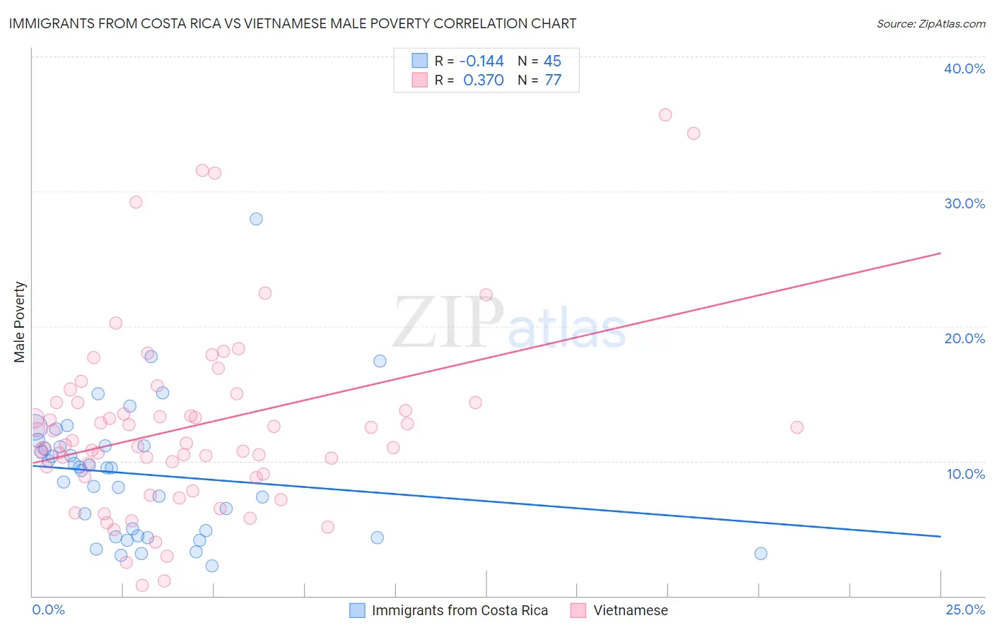 Immigrants from Costa Rica vs Vietnamese Male Poverty