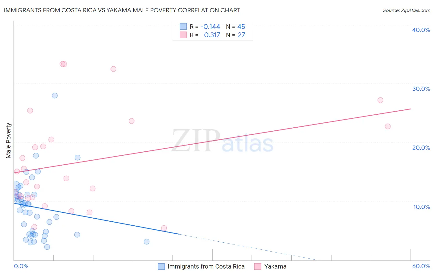 Immigrants from Costa Rica vs Yakama Male Poverty