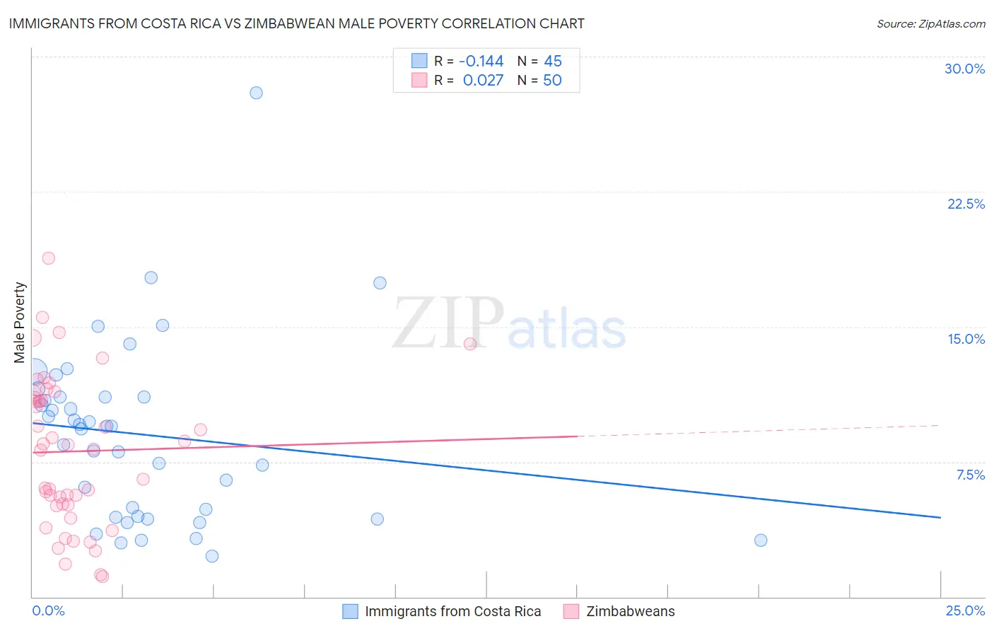 Immigrants from Costa Rica vs Zimbabwean Male Poverty