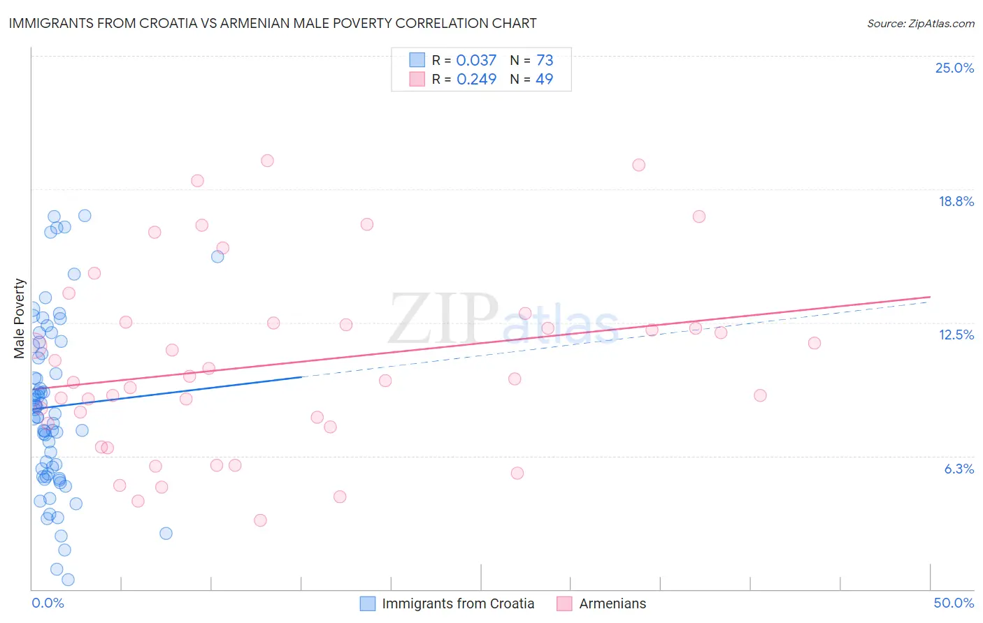 Immigrants from Croatia vs Armenian Male Poverty