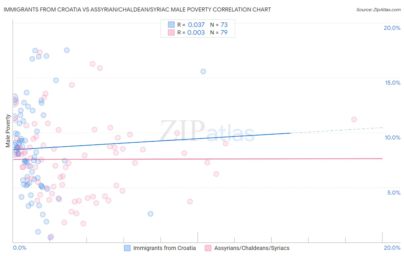 Immigrants from Croatia vs Assyrian/Chaldean/Syriac Male Poverty