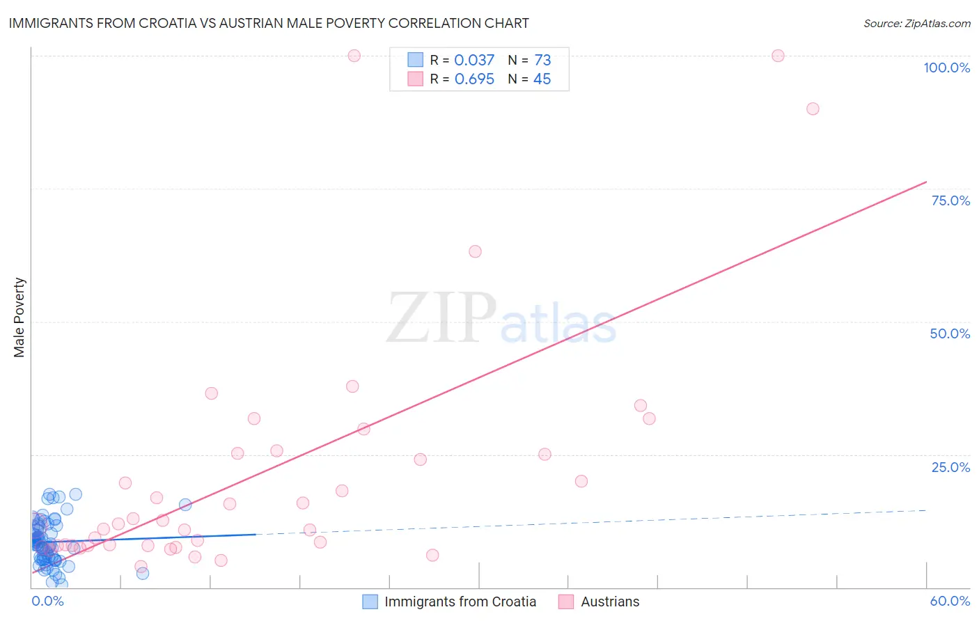 Immigrants from Croatia vs Austrian Male Poverty
