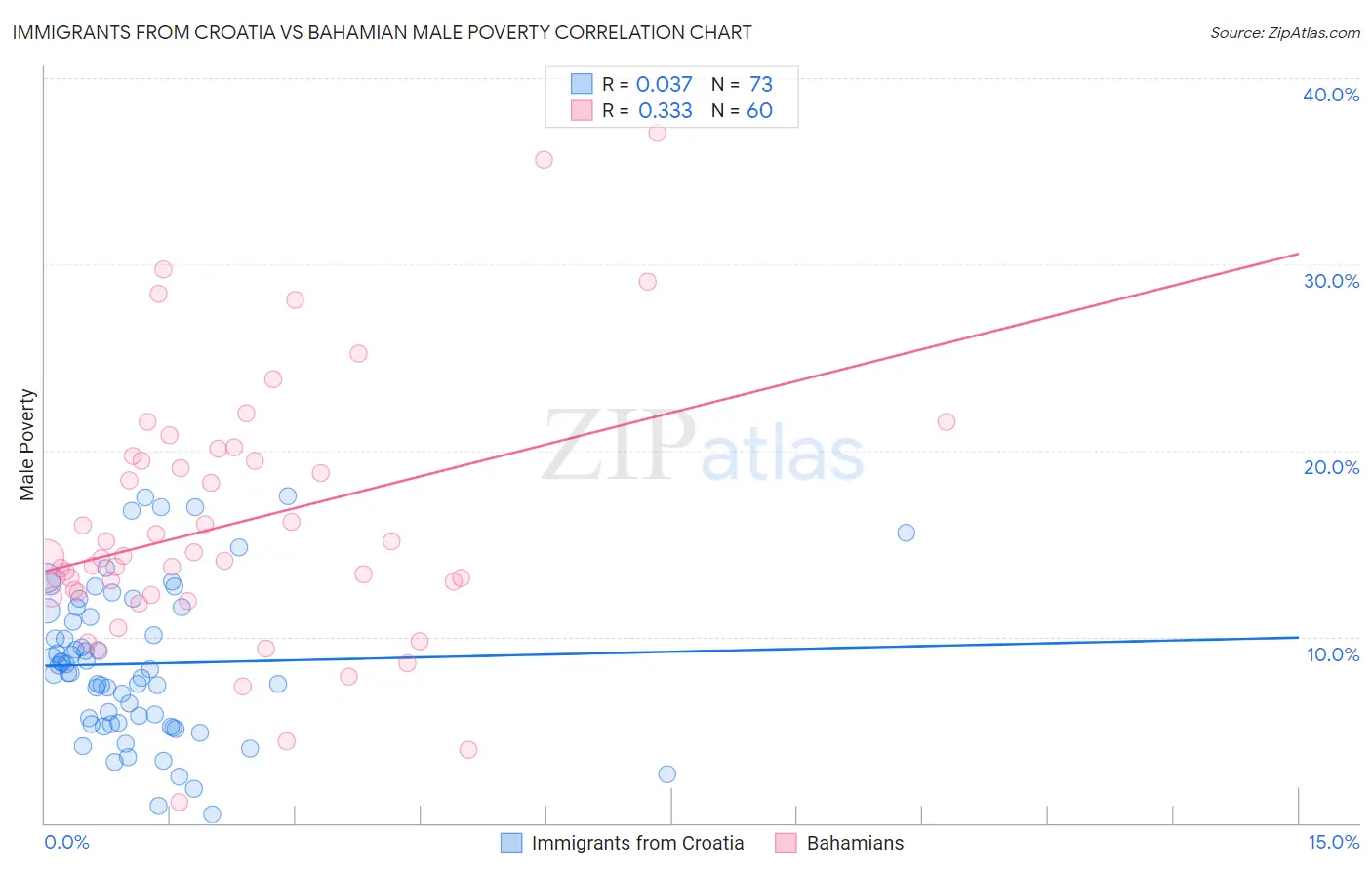 Immigrants from Croatia vs Bahamian Male Poverty