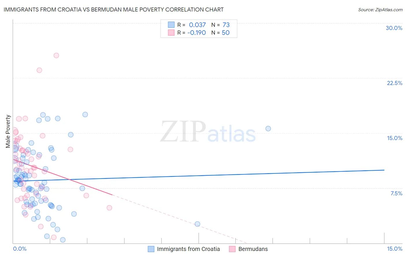 Immigrants from Croatia vs Bermudan Male Poverty