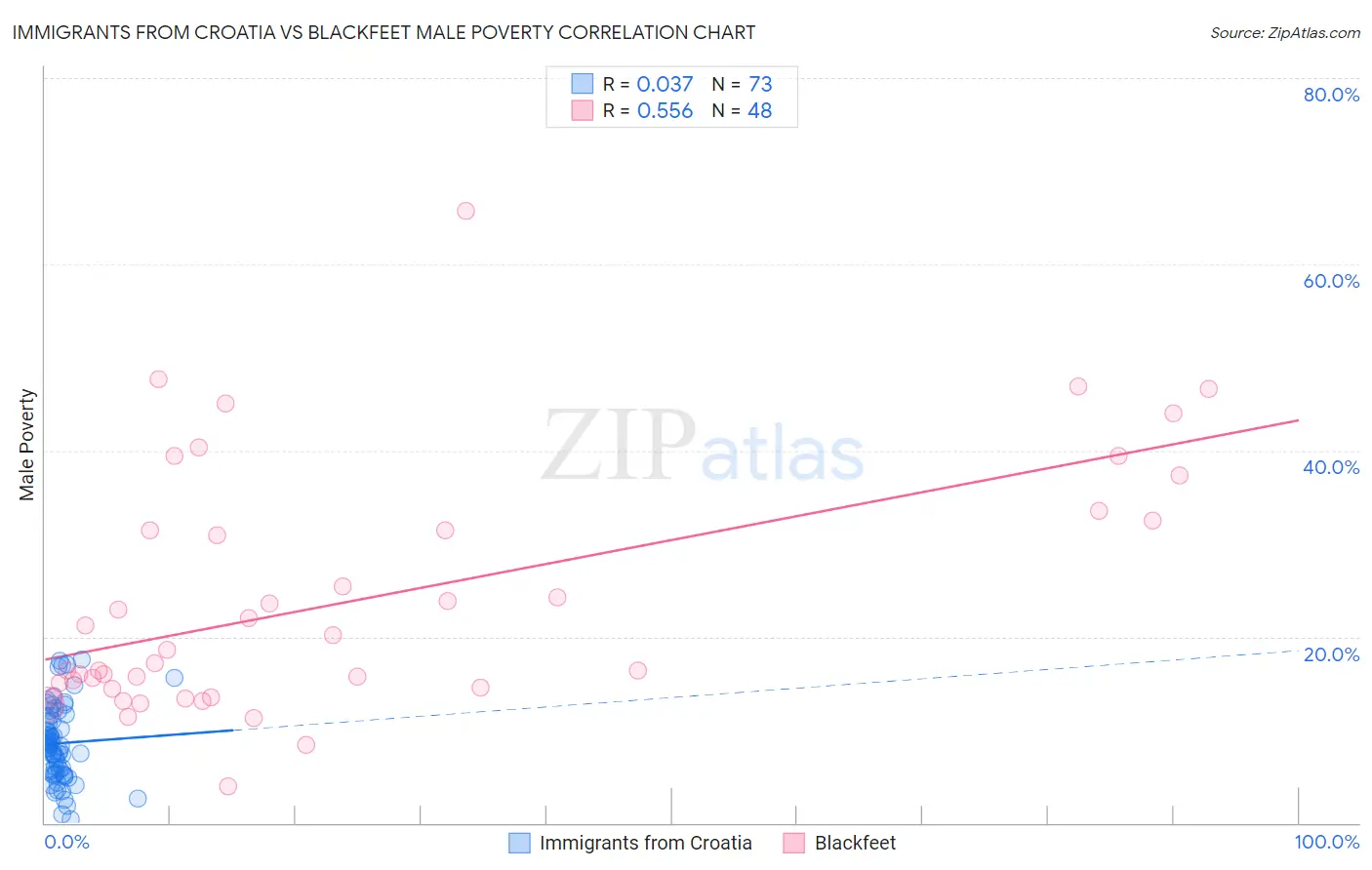 Immigrants from Croatia vs Blackfeet Male Poverty