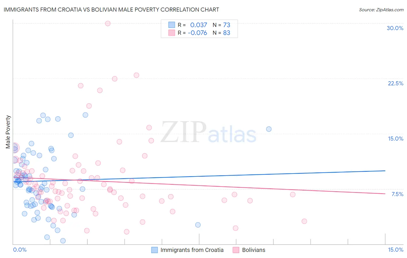 Immigrants from Croatia vs Bolivian Male Poverty