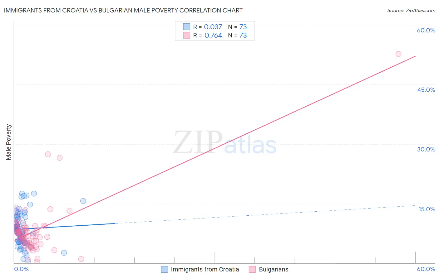 Immigrants from Croatia vs Bulgarian Male Poverty