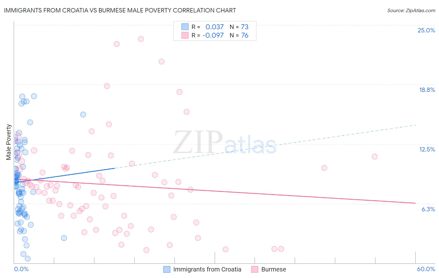 Immigrants from Croatia vs Burmese Male Poverty