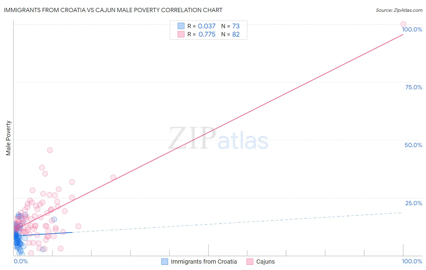 Immigrants from Croatia vs Cajun Male Poverty