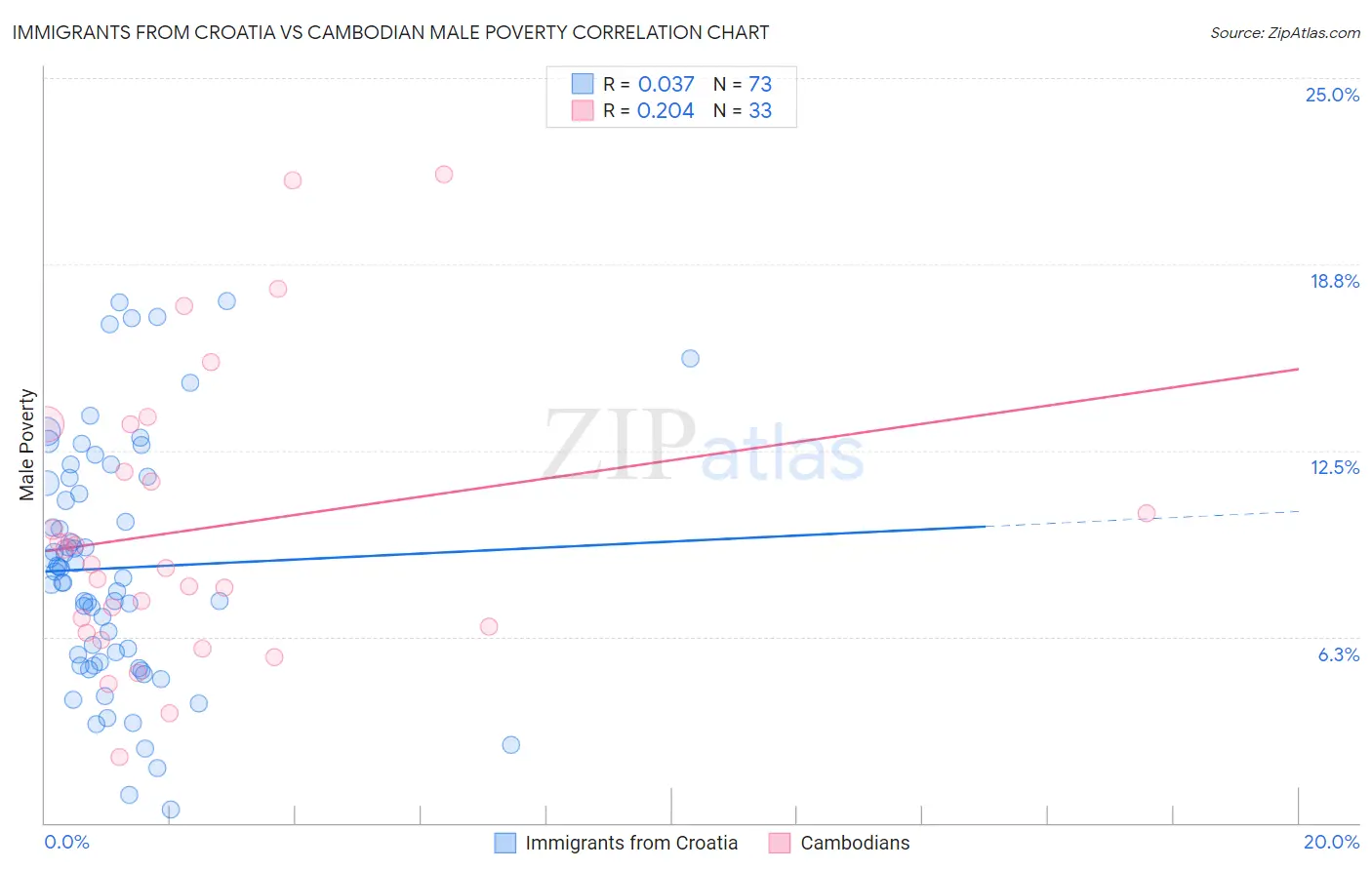 Immigrants from Croatia vs Cambodian Male Poverty