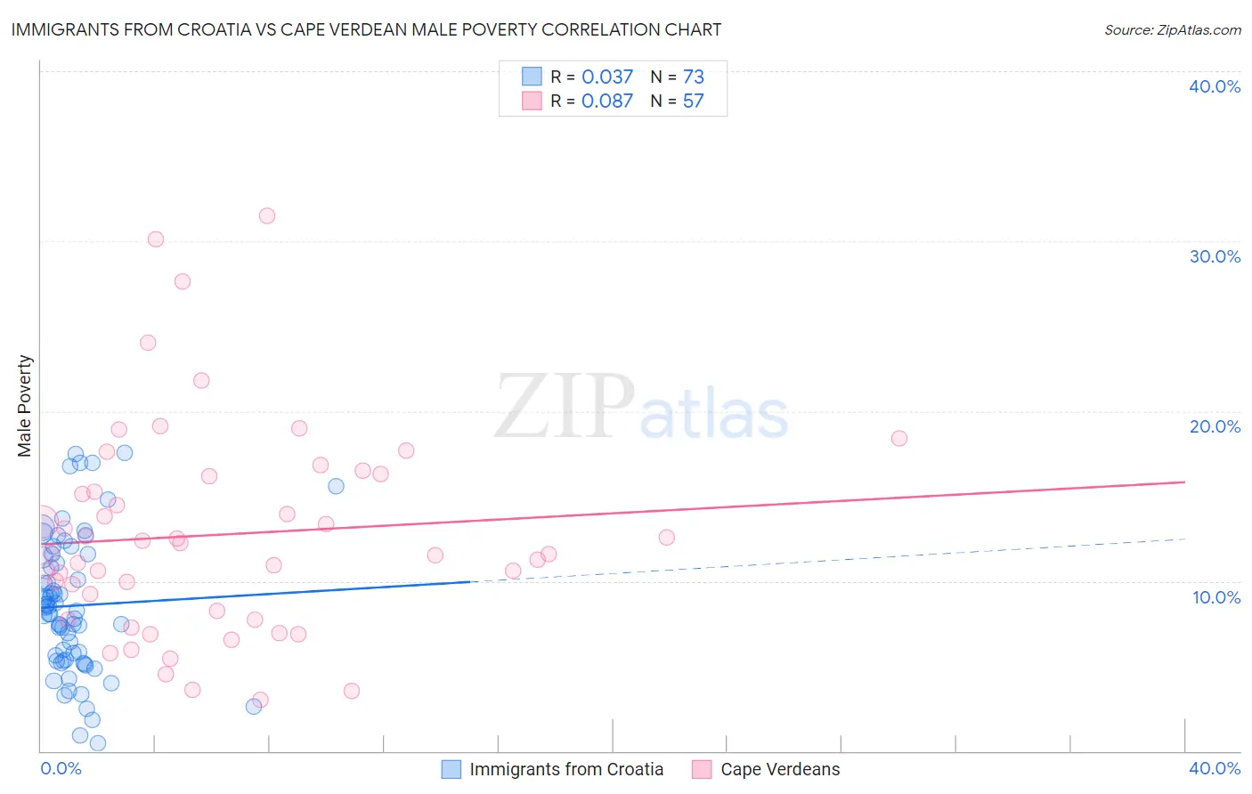 Immigrants from Croatia vs Cape Verdean Male Poverty