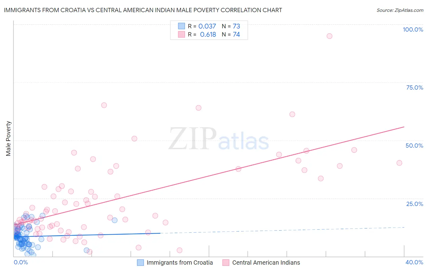 Immigrants from Croatia vs Central American Indian Male Poverty