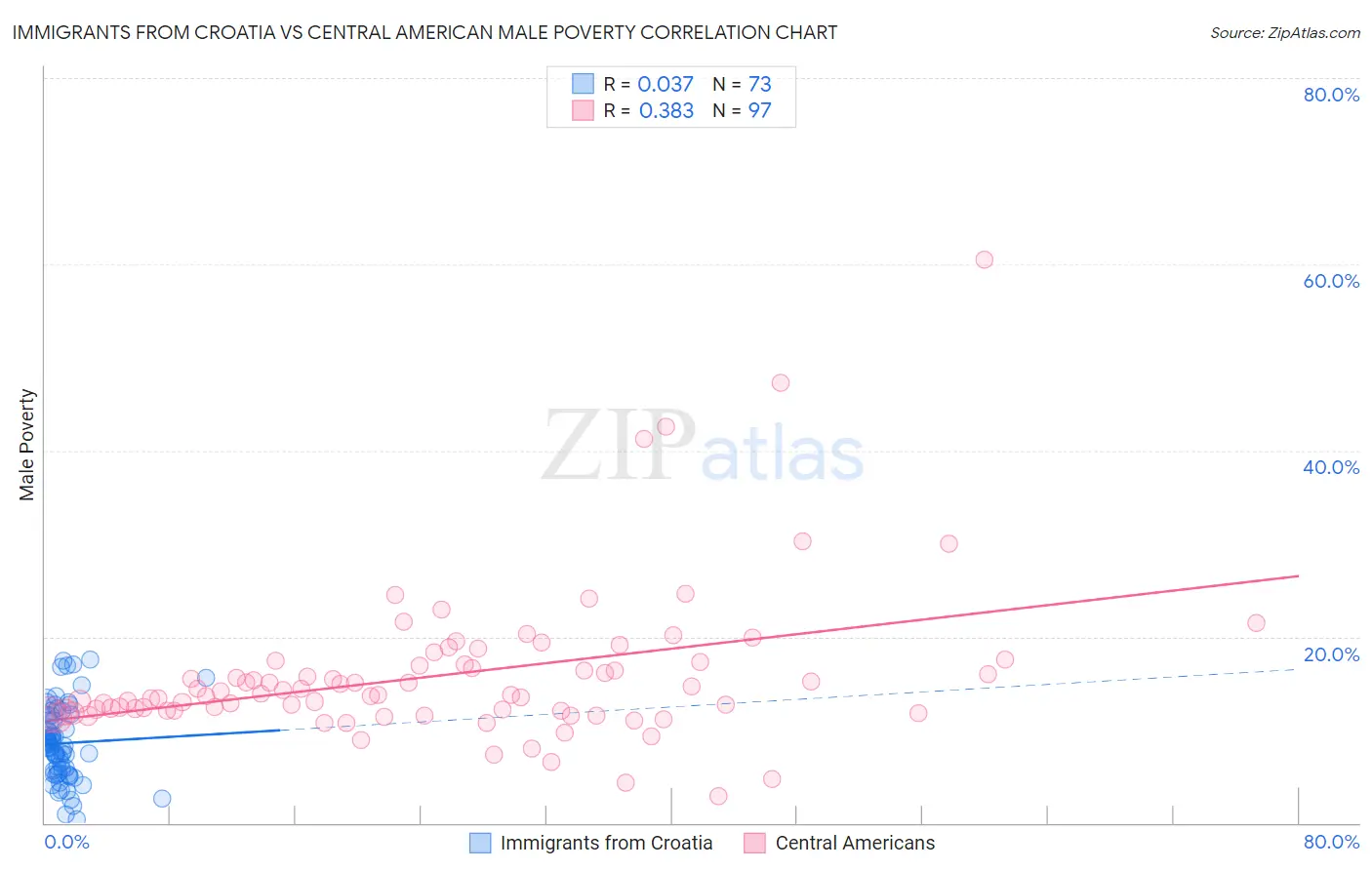 Immigrants from Croatia vs Central American Male Poverty
