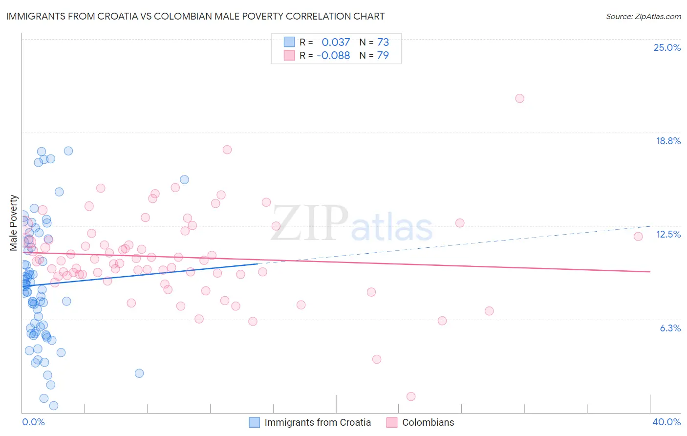 Immigrants from Croatia vs Colombian Male Poverty
