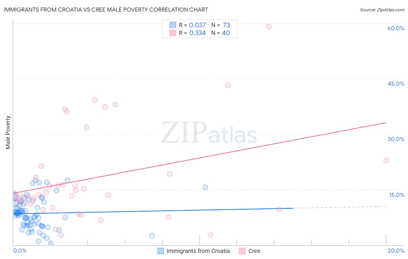 Immigrants from Croatia vs Cree Male Poverty